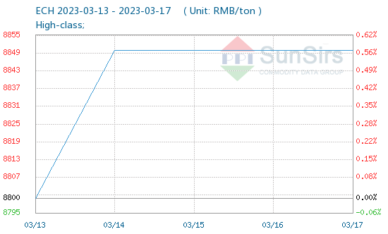 SunSirs: The Market of ECH Rose First and Then Stabilized (March 13-17)